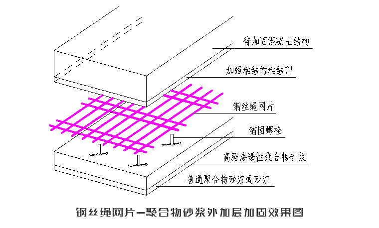 榮達(dá)信?預(yù)應(yīng)力鋼絲繩（鋼絞線(xiàn)）網(wǎng)片-聚合物砂漿