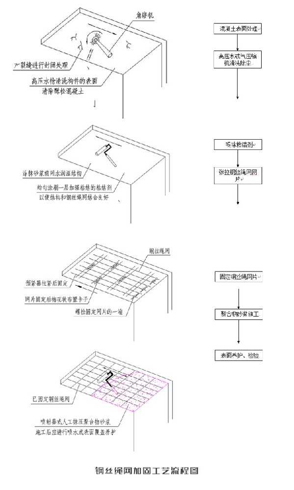 鋼絲繩網(wǎng)片加固工藝流程